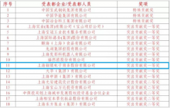 榜上有名！钢银电商荣登上海宝山2020年度首批信用红名