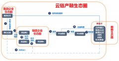 中企云链首次提出产融互联网概念