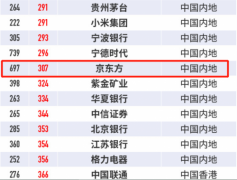 BOE(京东方)位列福布斯2022全球企业2000强307位 综合实力