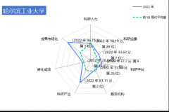 2022年中国高校转化榜|哈尔滨工业大学转化经验分享