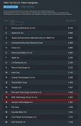 BOE(京东方)位列2023 IFI专利授权排行榜全球第15位 创新驱动引领中国科技再飞跃