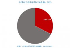 持续领跑！e签宝稳坐中国电子签名市场头把交椅